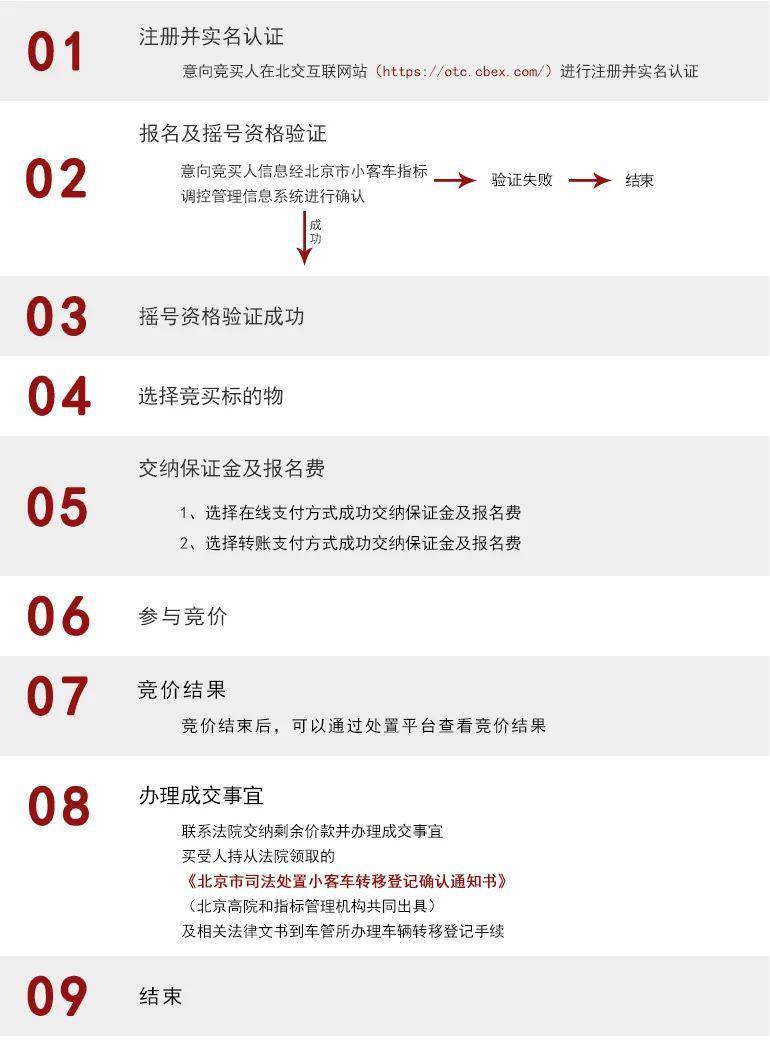 购买靓号车牌流程及费用标准是什么