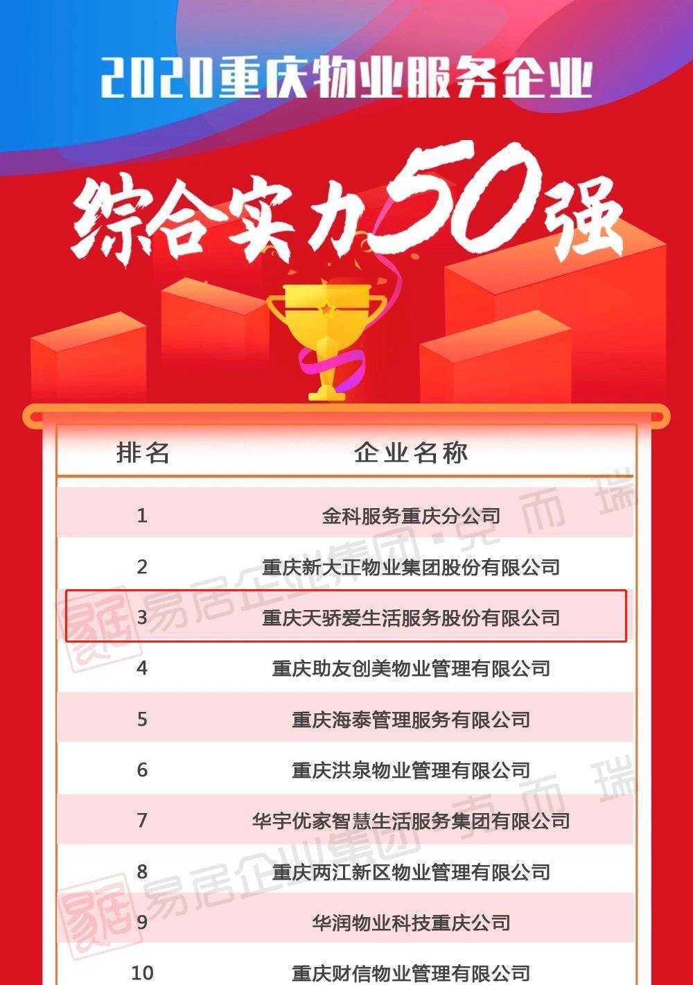 重庆物业公司排名_重庆创意公园物业电话(3)