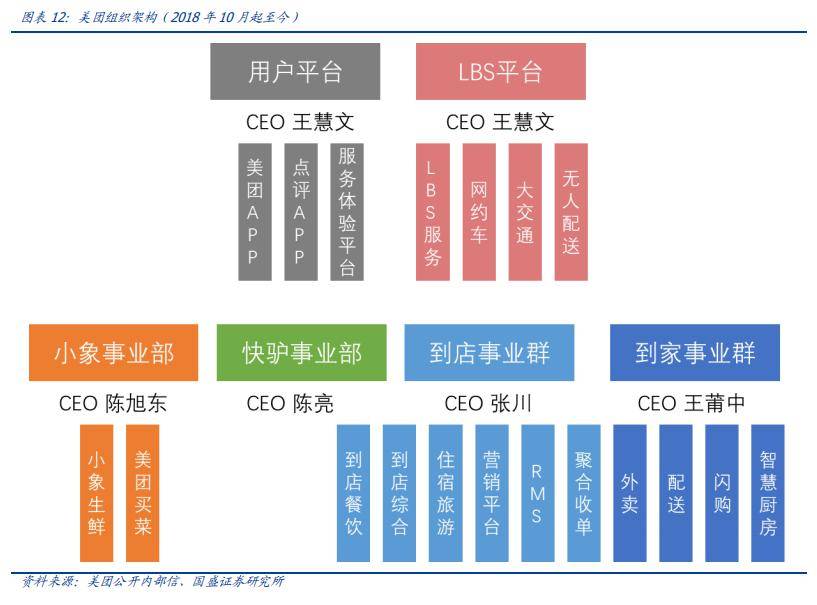 从美团的组织架构变化中,可以发现公司的组织架构是服务于战略方向的