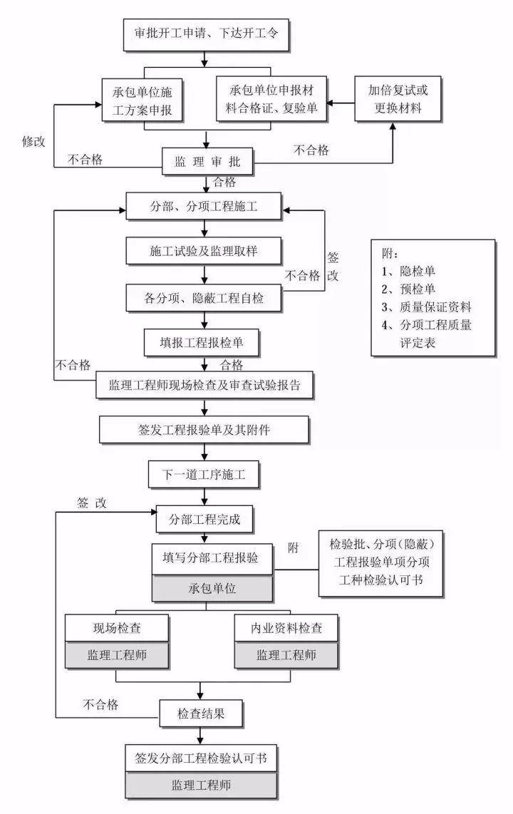 工程建设项目史上最完整的全流程图,必收藏备用!