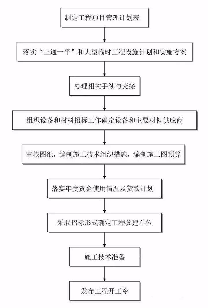 工程建设项目史上最完整的全流程图必收藏备用