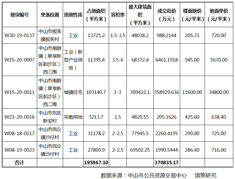 2020中山房地产富豪_中山市2020年第2周房地产市场简报