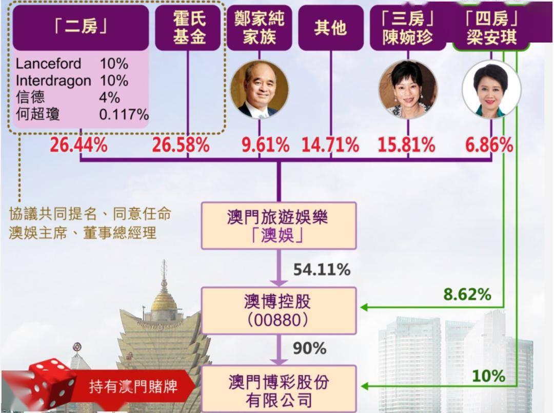 ▲目前澳门博彩股份有限公司的持股情况。图 / 香港经济日报赌王的子女及