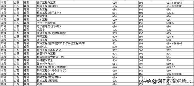 广西科技大学2019年录取分数线