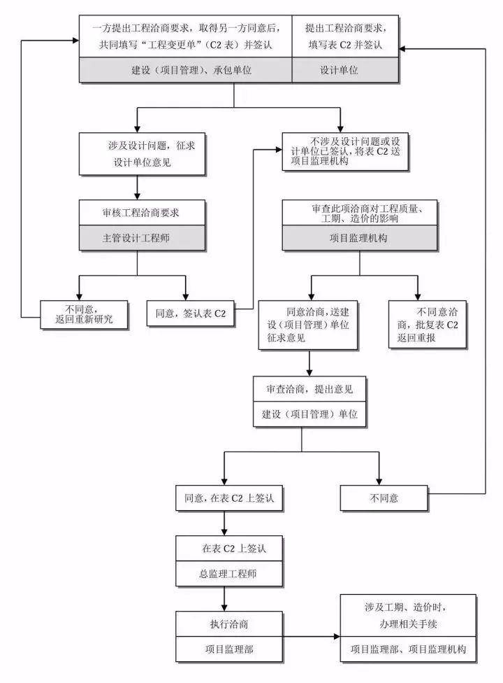 工程建设项目史上最完整的全流程图,必收藏备用!