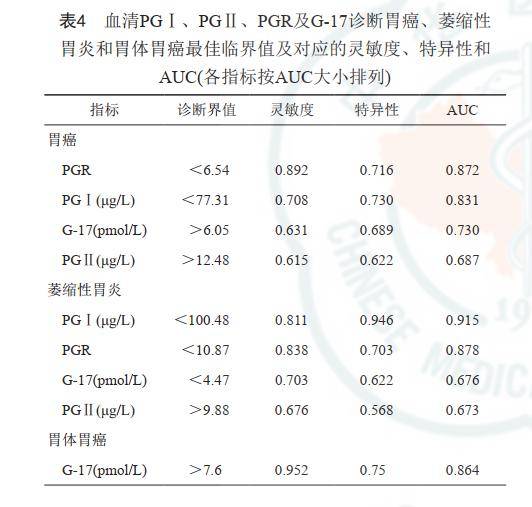 实验研究血清胃蛋白酶原和胃泌素17在胃癌及萎缩性胃炎中的诊断价值