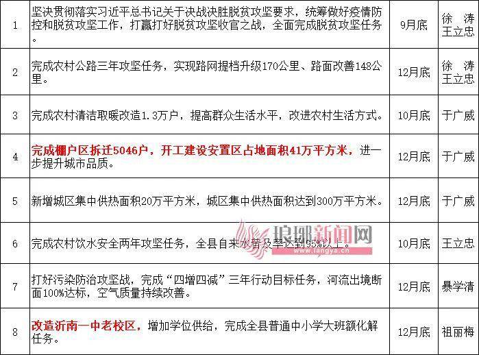 2020临沂市各县区gdp_临沂市2020普通话查询(3)