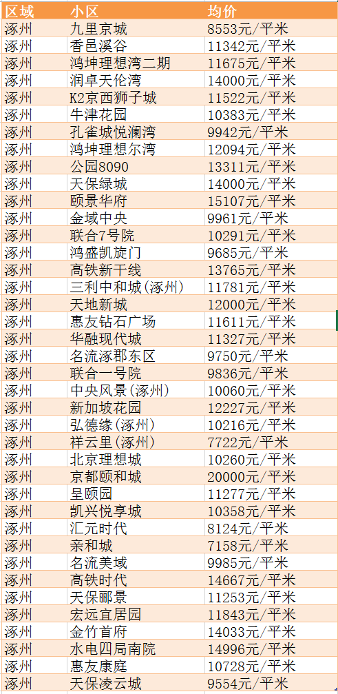 新鲜出炉徐水5月房价表来啦现在买套房要多少钱