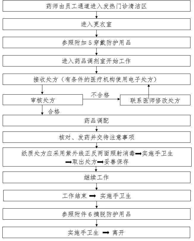 发热门诊药品调剂工作流程