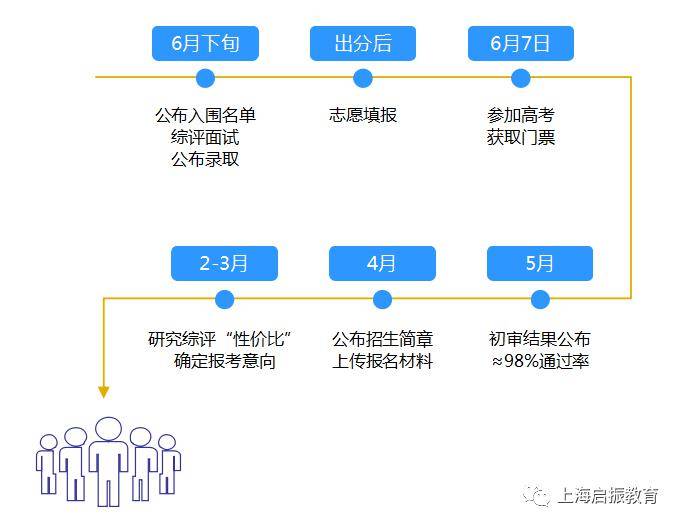 批次|2020年上海高考综评即将启动！快来提前了解招生流程！