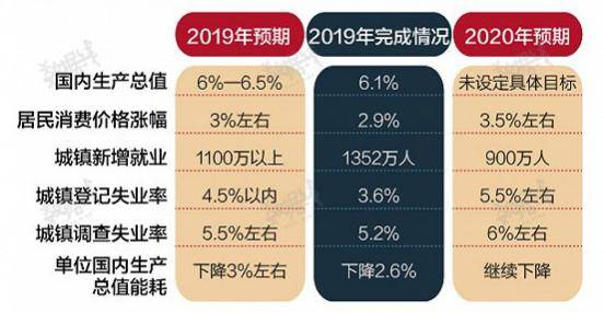 苏州2020年gdp目标7.5_鹤壁 2020年GDP增长目标7.5(2)