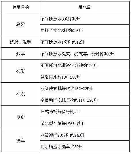 人均每天用水量_每天进步一点点图片(3)