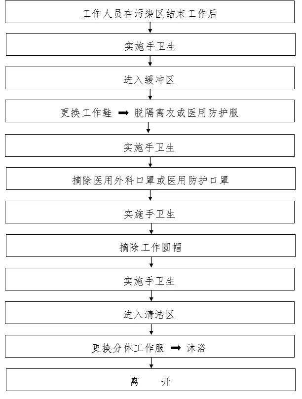 新型冠状病毒100个感染防控流程 1 2 3 4 5 发热门诊工作人员穿戴