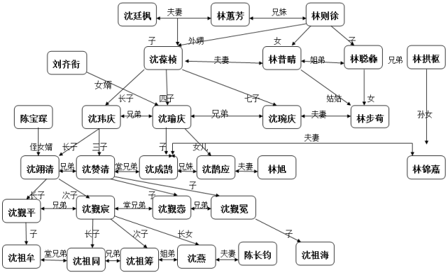 沈葆桢的父亲沈廷枫,娶了 林则徐六妹林蕙芳.