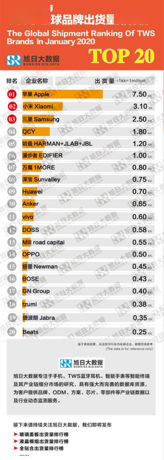 2020tws2000元排名_2020年3月TWS全球品牌出货量排行榜