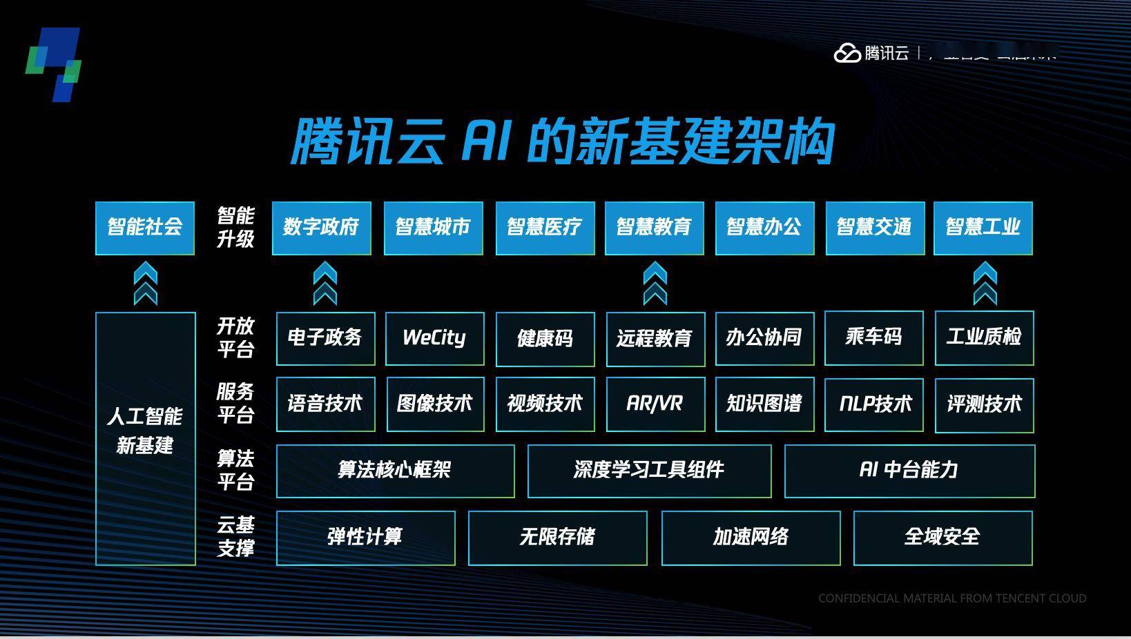「股票公司」腾讯云首次公布AI新基建架构千亿投资将布局哪些赛道？