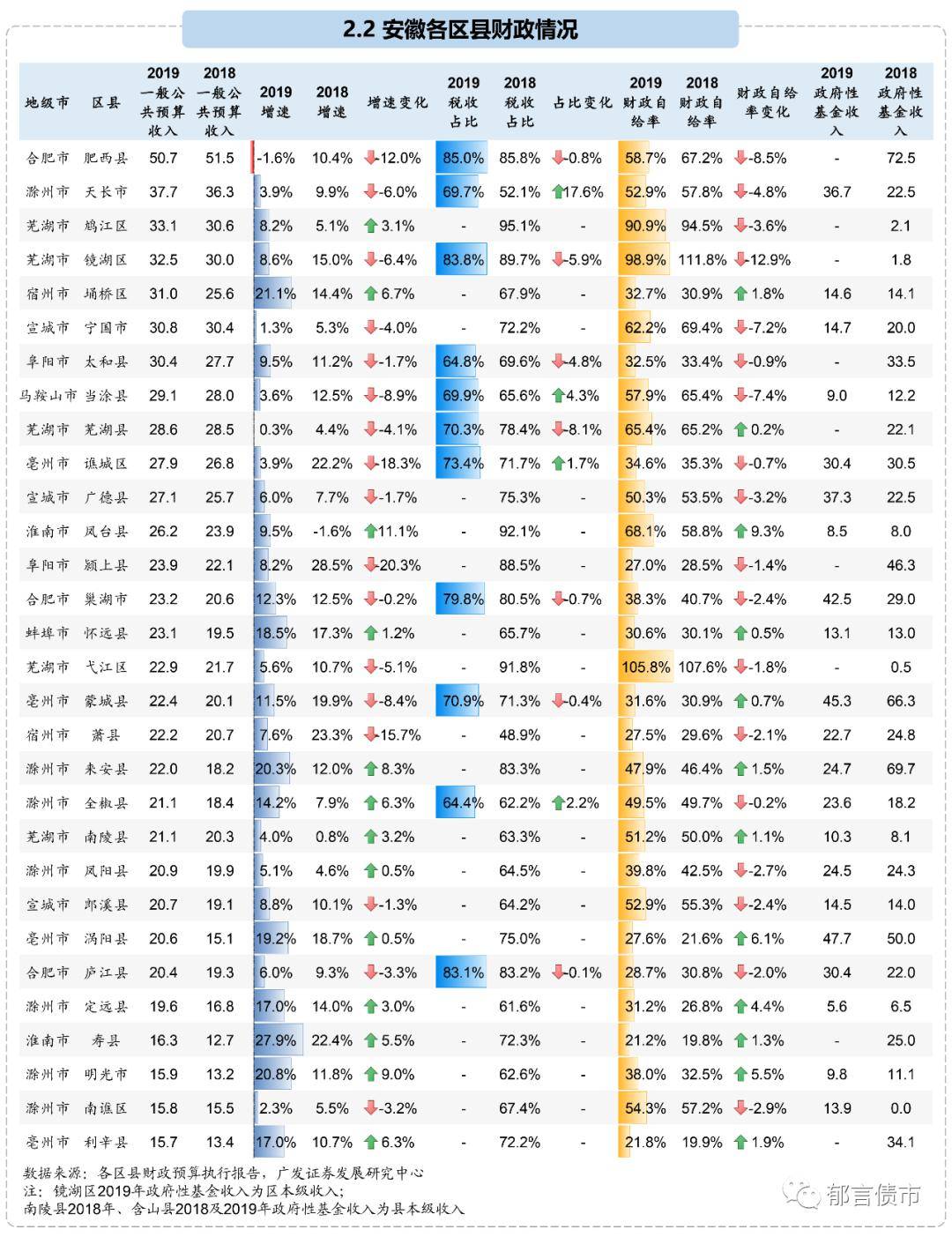 安徽蚌埠各区县gdp_2018年丽水各区县GDP排名 莲都区第一,龙泉第二,庆元人均最少(3)