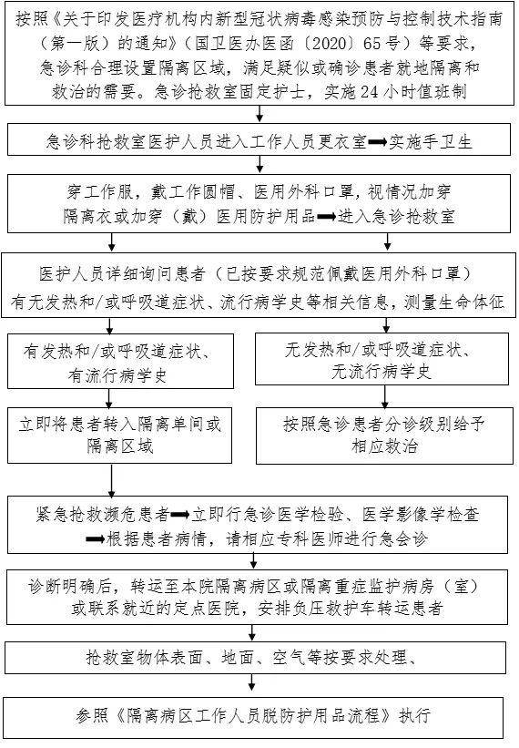 急诊抢救室感染防控流程