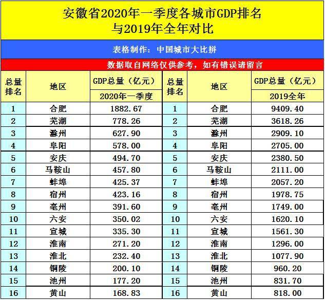 gdp安徽排行榜_2017年安徽各市GDP排名 安徽16个市经济数据 表(3)