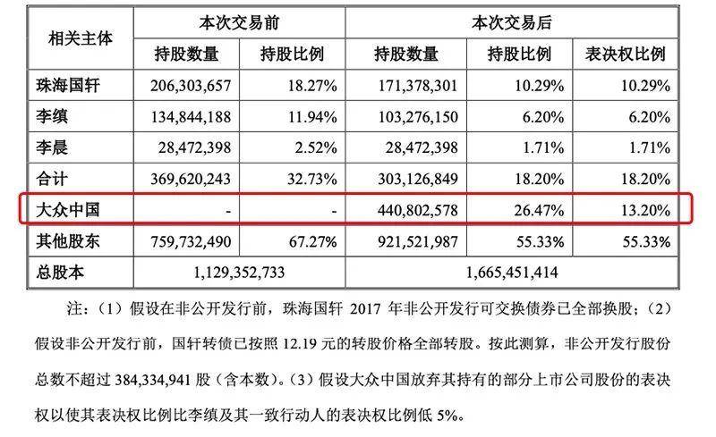 定了！大众中国成国轩高科大股东，拿下26%股份