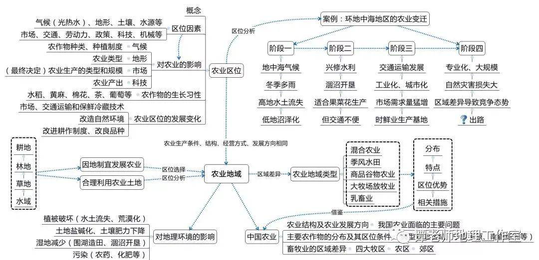 复习|高考地理复习10大专题结构图汇总，赶紧看吧！高考地理冲刺方法解析