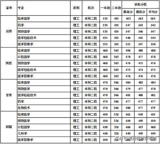 桂林医学院2019年录取分数线