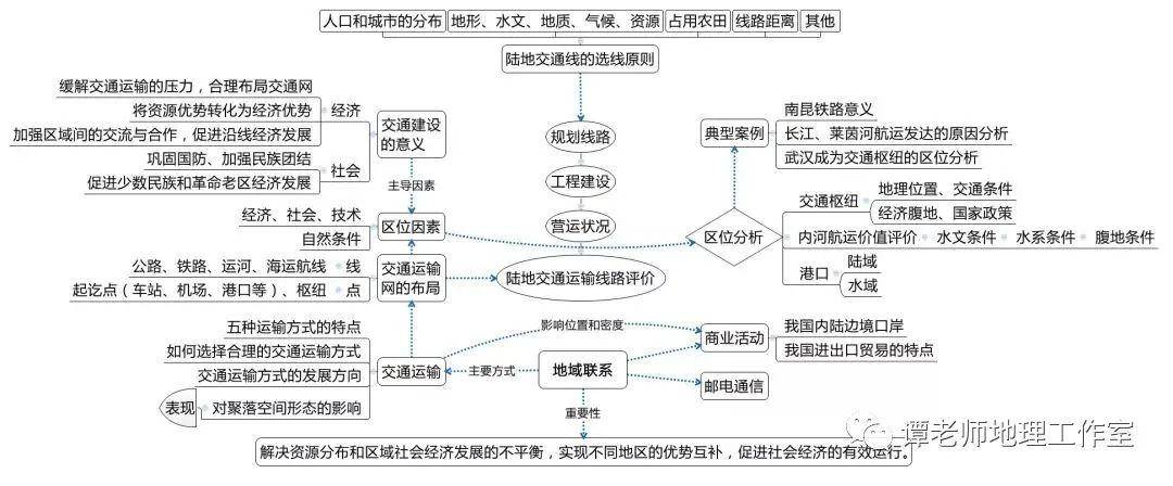 复习|高考地理复习10大专题结构图汇总，赶紧看吧！高考地理冲刺方法解析