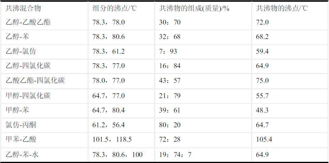 常见的共沸物及其沸点_手机搜狐网