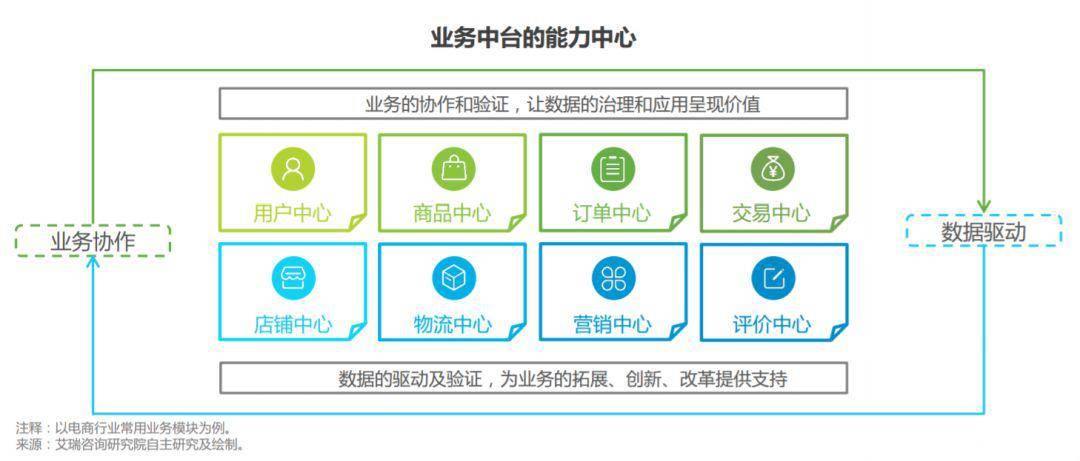 数字中台—企业数字化转型的加速引擎!_业务