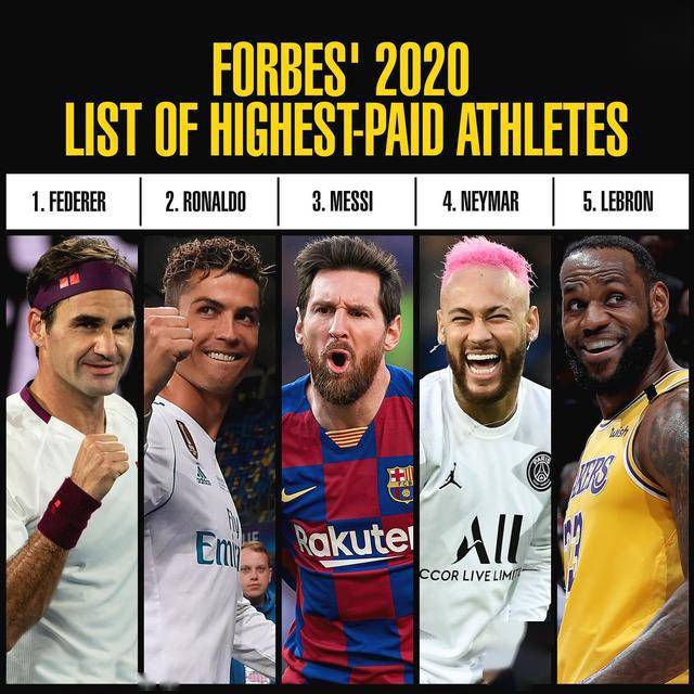 费德勒2020世界排名_福布斯全球运动员2020年收入排行,费德勒登顶詹姆斯