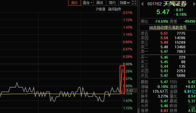 25年後T+0重回A股？上交所重磅發聲！或在科創板率先嘗試 券商板塊直接受益 科技 第3張