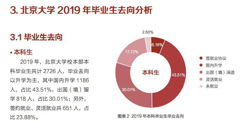 清华北大，已经没人本科就找工作了