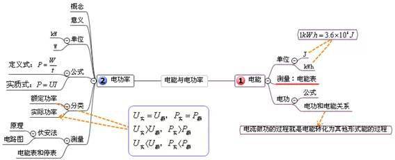 初中物理最全思维导图认真学起来