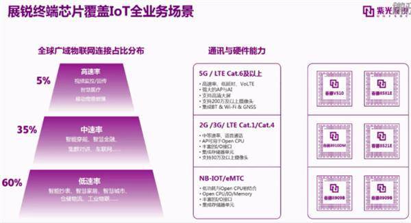 紫光展銳全球首創物聯網＋區塊鏈融合：Cat.1帶來無限商機 科技 第3張