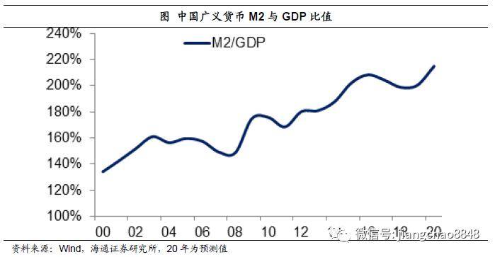 广义货币增长率高于GDP增长率说明什么