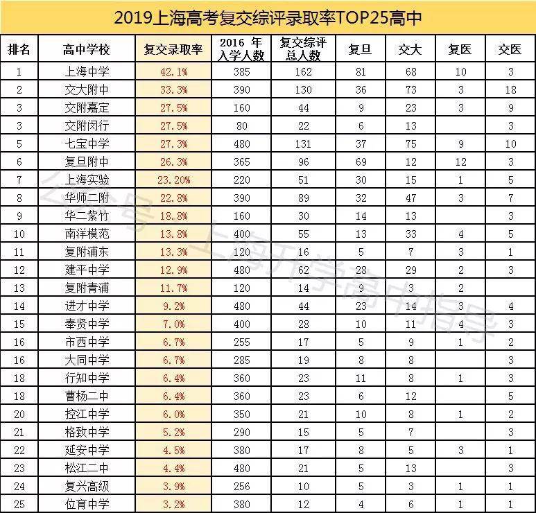 上海高中排名(附清北、综评、竞赛、分数