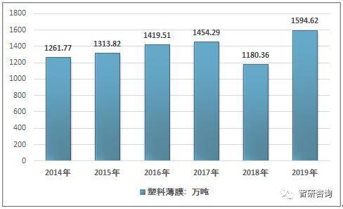 2019年中国包装塑料薄膜行业生长状况及生长方向