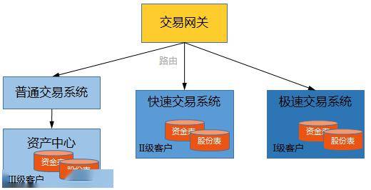 【交易技术前沿】新一代证券交易系统应用架构的研究