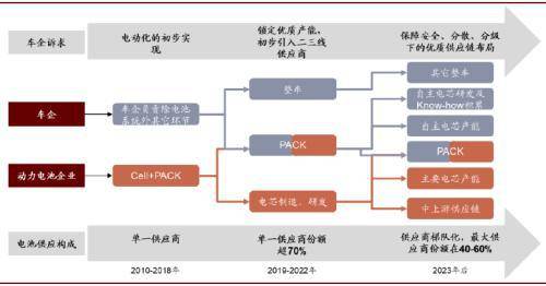 图表: 我们认为车企与动力电池供应商的合作体系依旧在演化中