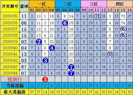 云飞双色球第2020045期:蓝球奇数大热_号码