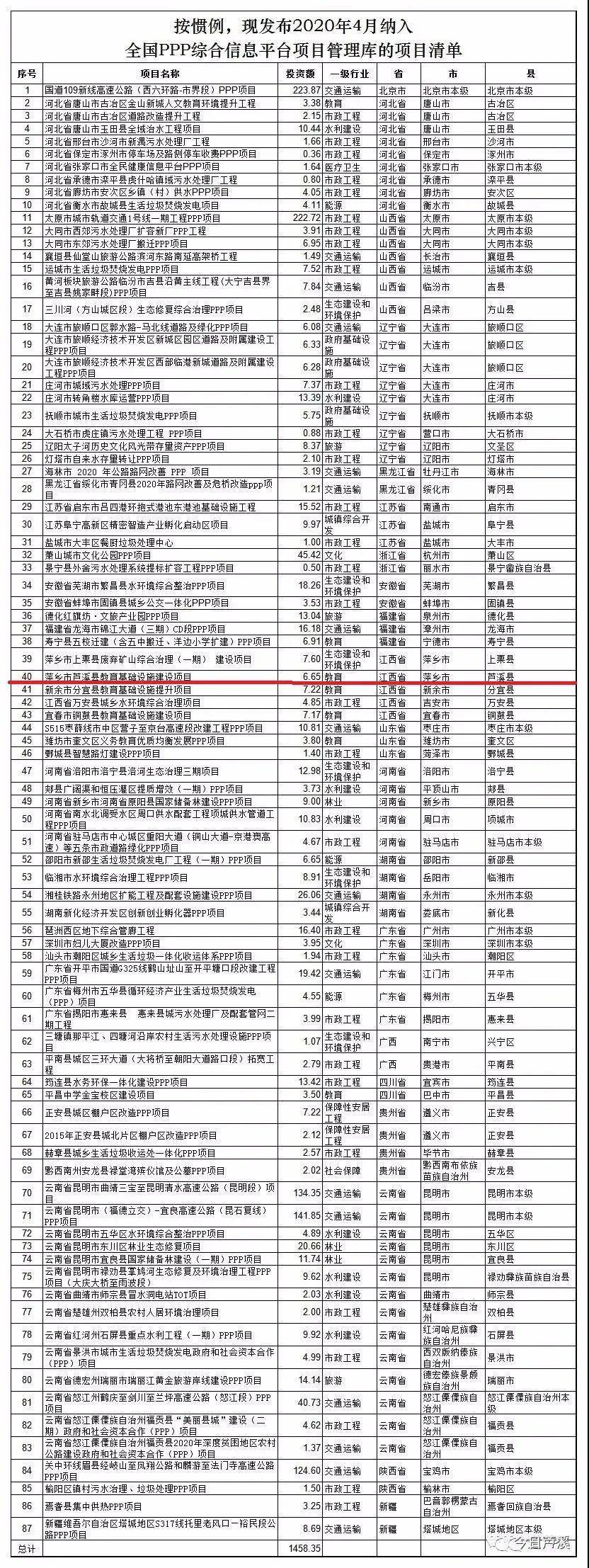 【喜讯】总投资6.65亿元!芦溪县又一项目纳入财政部ppp项目管理库