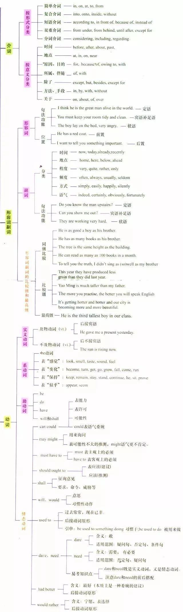 马上高考了高中九科思维导图全汇总赶快查漏补缺还来得及