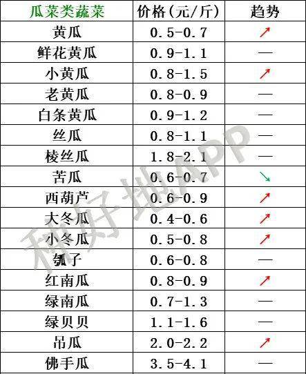 【今日菜价】2020年06月01日蔬菜,水果市场价格行情