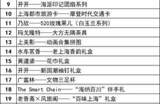 侬好上海！2021上海特色伴手礼评测结果出炉