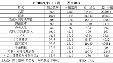《八佰》基本持平昨日累计近25亿 《花木兰》周五预排映46%