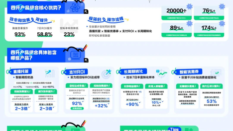 巨量千川优势尽显，四开产品组合实现超强跑量