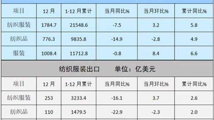 2022年我国纺织品服装出口额超3200亿美元,你觉得会创历史新高吗?