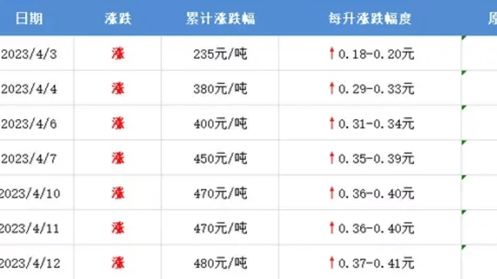 下周国内油价或将迎来今年最大涨幅,你会因此提前加油吗?