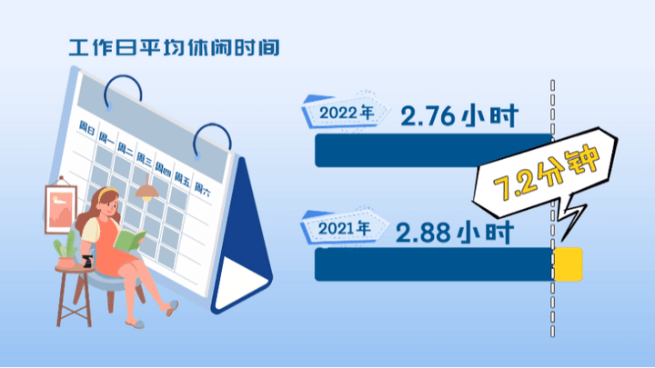 中国人工作日平均休闲时间公布,你每天可以闲多久?