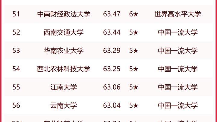 中国大学排名完整榜单来了,你看好吗?